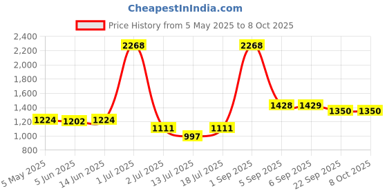 myntra.com LILY Bra Full Coverage lily Price History Graph from 5 May 2025 to 7 Oct 2025
