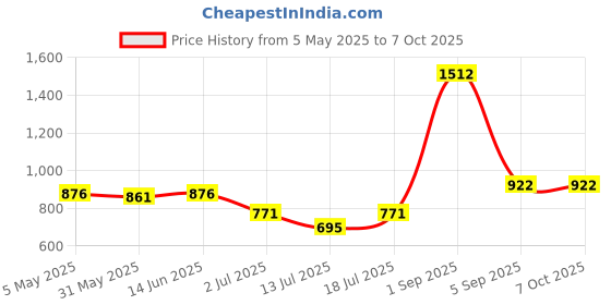 myntra.com LILY Bra Full Coverage lily Price History Graph from 5 May 2025 to 7 Oct 2025