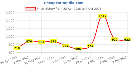 myntra.com LILY Bra Full Coverage lily Price History Graph from 25 Apr 2025 to 6 Oct 2025