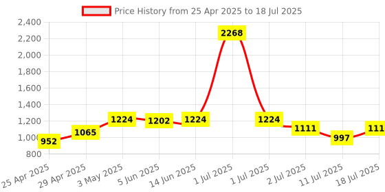 myntra.com LILY Bra Full Coverage lily Price History Graph from 25 Apr 2025 to 11 Jul 2025