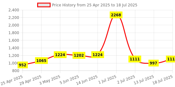 myntra.com LILY Bra Full Coverage lily Price History Graph from 25 Apr 2025 to 13 Jul 2025
