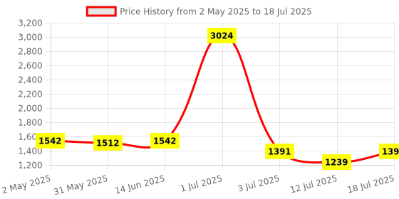 myntra.com LILY Bra Full Coverage lily Price History Graph from 2 May 2025 to 18 Jul 2025