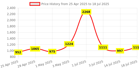 myntra.com LILY Bra Full Coverage lily Price History Graph from 25 Apr 2025 to 18 Jul 2025