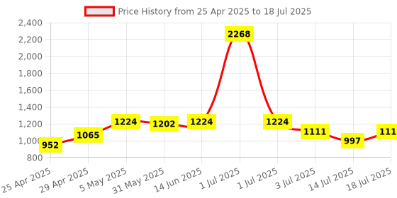 myntra.com LILY Bra Full Coverage lily Price History Graph from 25 Apr 2025 to 18 Jul 2025