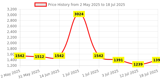 myntra.com LILY Bra Full Coverage lily Price History Graph from 2 May 2025 to 12 Jul 2025