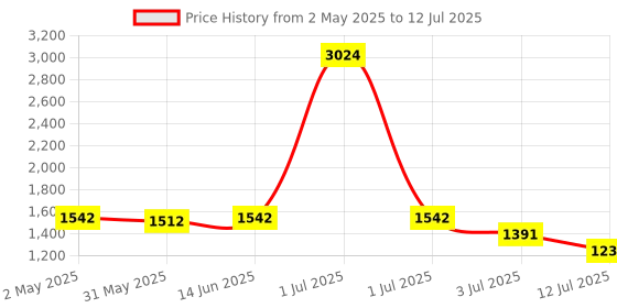 myntra.com LILY Bra Full Coverage lily Price History Graph from 2 May 2025 to 12 Jul 2025