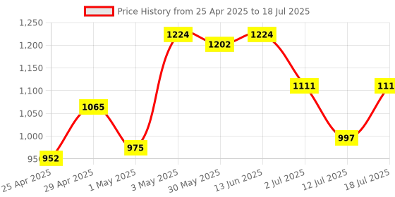 myntra.com LILY Bra Full Coverage lily Price History Graph from 25 Apr 2025 to 12 Jul 2025