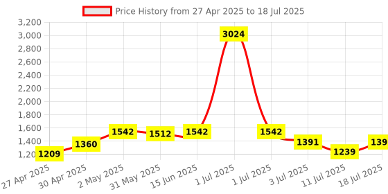 myntra.com LILY Bra Full Coverage lily Price History Graph from 27 Apr 2025 to 18 Jul 2025
