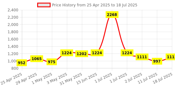 myntra.com LILY Bra Full Coverage lily Price History Graph from 25 Apr 2025 to 11 Jul 2025