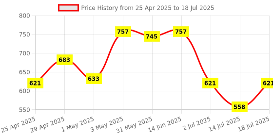 myntra.com LILY Bra Full Coverage lily Price History Graph from 25 Apr 2025 to 18 Jul 2025