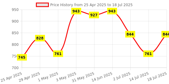 myntra.com LILY Bra Full Coverage lily Price History Graph from 25 Apr 2025 to 18 Jul 2025