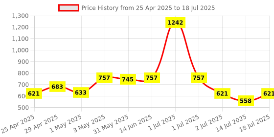 myntra.com LILY Bra Full Coverage lily Price History Graph from 25 Apr 2025 to 18 Jul 2025