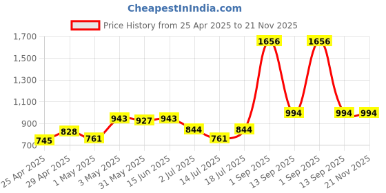 myntra.com LILY Bra Full Coverage lily Price History Graph from 25 Apr 2025 to 20 Nov 2025
