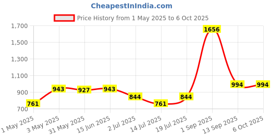 myntra.com LILY Bra Full Coverage lily Price History Graph from 1 May 2025 to 6 Oct 2025