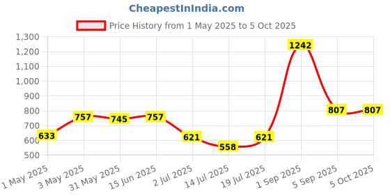 myntra.com LILY Bra Full Coverage lily Price History Graph from 1 May 2025 to 5 Oct 2025