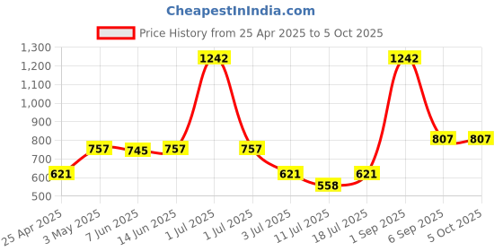 myntra.com LILY Bra Full Coverage lily Price History Graph from 25 Apr 2025 to 5 Oct 2025