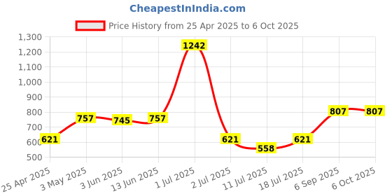myntra.com LILY Bra Full Coverage lily Price History Graph from 25 Apr 2025 to 5 Oct 2025