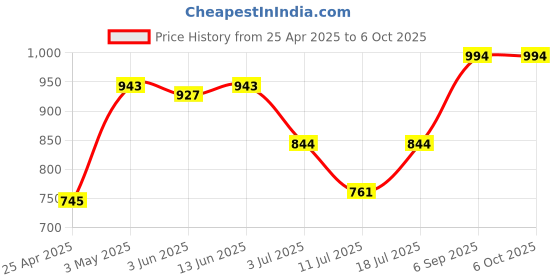 myntra.com LILY Bra Full Coverage lily Price History Graph from 25 Apr 2025 to 6 Oct 2025