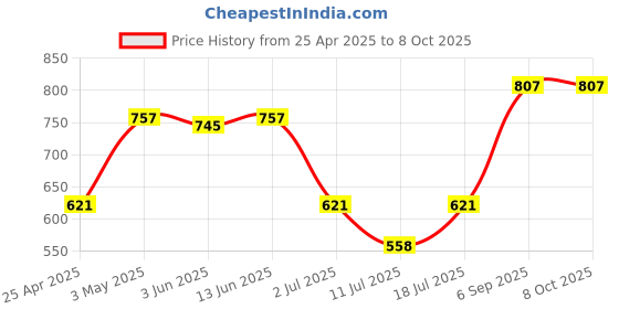 myntra.com LILY Bra Full Coverage lily Price History Graph from 25 Apr 2025 to 7 Oct 2025