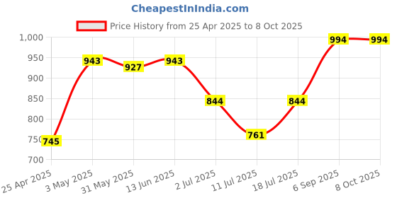myntra.com LILY Bra Full Coverage lily Price History Graph from 25 Apr 2025 to 7 Oct 2025