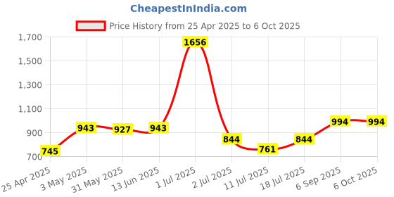 myntra.com LILY Bra Full Coverage lily Price History Graph from 25 Apr 2025 to 6 Oct 2025