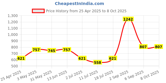 myntra.com LILY Bra Full Coverage lily Price History Graph from 25 Apr 2025 to 7 Oct 2025