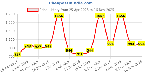 myntra.com LILY Bra Full Coverage lily Price History Graph from 25 Apr 2025 to 16 Nov 2025