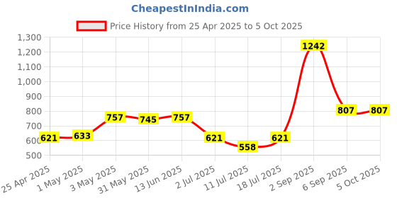 myntra.com LILY Bra Full Coverage lily Price History Graph from 25 Apr 2025 to 5 Oct 2025