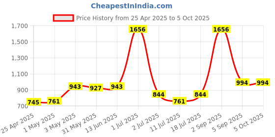 myntra.com LILY Bra Full Coverage lily Price History Graph from 25 Apr 2025 to 5 Oct 2025