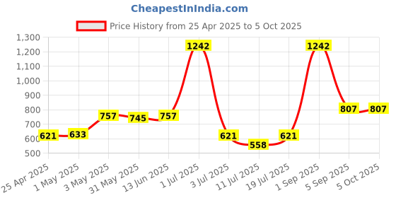 myntra.com LILY Bra Full Coverage lily Price History Graph from 25 Apr 2025 to 5 Oct 2025