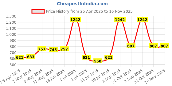 myntra.com LILY Bra Full Coverage lily Price History Graph from 25 Apr 2025 to 16 Nov 2025