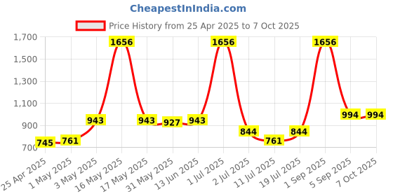 myntra.com LILY Bra Full Coverage lily Price History Graph from 25 Apr 2025 to 7 Oct 2025