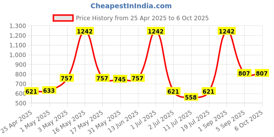 myntra.com LILY Bra Full Coverage lily Price History Graph from 25 Apr 2025 to 6 Oct 2025