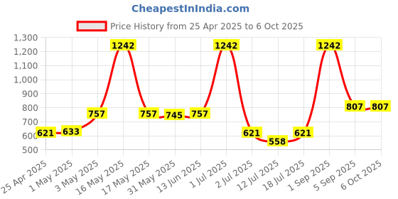 myntra.com LILY Bra Full Coverage lily Price History Graph from 25 Apr 2025 to 6 Oct 2025