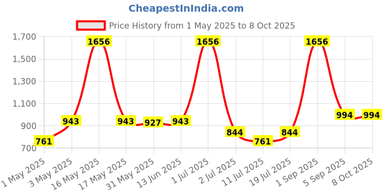 myntra.com LILY Bra Full Coverage lily Price History Graph from 1 May 2025 to 6 Oct 2025