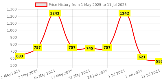 myntra.com LILY Bra Full Coverage lily Price History Graph from 1 May 2025 to 11 Jul 2025