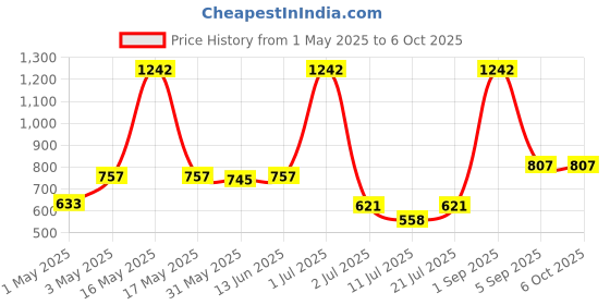 myntra.com LILY Bra Full Coverage lily Price History Graph from 1 May 2025 to 6 Oct 2025
