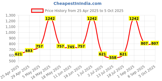 myntra.com LILY Bra Full Coverage lily Price History Graph from 25 Apr 2025 to 5 Oct 2025