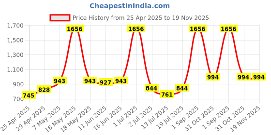 myntra.com LILY Bra Full Coverage lily Price History Graph from 25 Apr 2025 to 18 Nov 2025