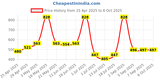 myntra.com LILY Bra Full Coverage lily Price History Graph from 25 Apr 2025 to 5 Oct 2025