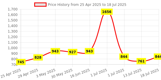 myntra.com LILY Bra Full Coverage lily Price History Graph from 25 Apr 2025 to 18 Jul 2025