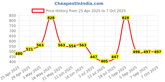 myntra.com LILY Bra Full Coverage lily Price History Graph from 25 Apr 2025 to 6 Oct 2025
