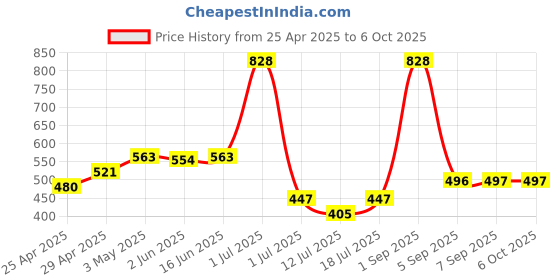 myntra.com LILY Bra Full Coverage lily Price History Graph from 25 Apr 2025 to 5 Oct 2025