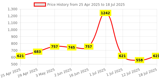myntra.com LILY Bra Full Coverage lily Price History Graph from 25 Apr 2025 to 12 Jul 2025