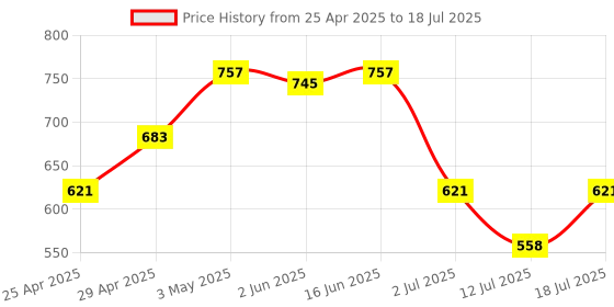 myntra.com LILY Bra Full Coverage lily Price History Graph from 25 Apr 2025 to 12 Jul 2025
