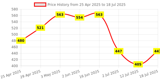 myntra.com LILY Bra Full Coverage lily Price History Graph from 25 Apr 2025 to 18 Jul 2025