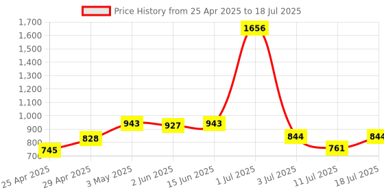 myntra.com LILY Bra Full Coverage lily Price History Graph from 25 Apr 2025 to 18 Jul 2025