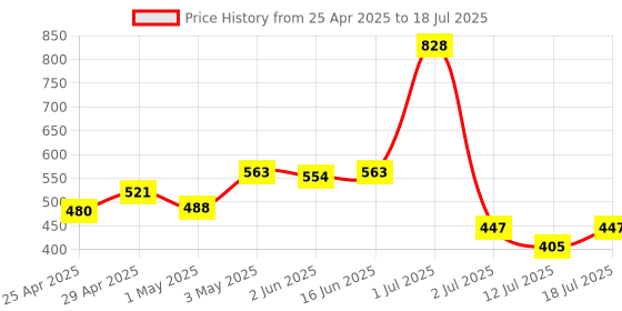 myntra.com LILY Bra Full Coverage lily Price History Graph from 25 Apr 2025 to 18 Jul 2025
