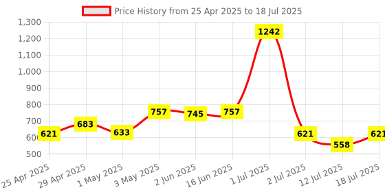 myntra.com LILY Bra Full Coverage lily Price History Graph from 25 Apr 2025 to 18 Jul 2025