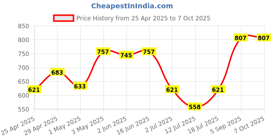 myntra.com LILY Bra Full Coverage lily Price History Graph from 25 Apr 2025 to 6 Oct 2025